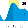 Deception Pass tide chart for Friday, November 26, 2021