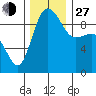 Deception Pass tide chart for Saturday, November 27, 2021