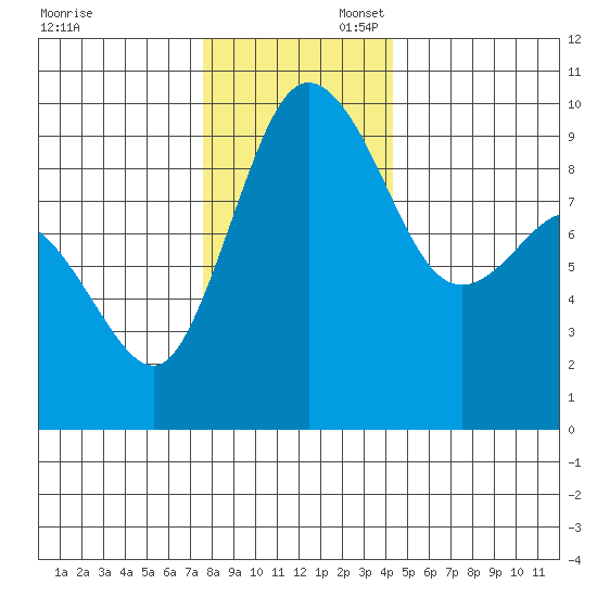 Deception Pass tide chart for Sunday, November 28, 2021