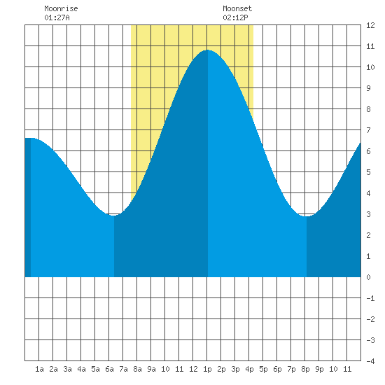 Deception Pass tide chart for Monday, November 29, 2021