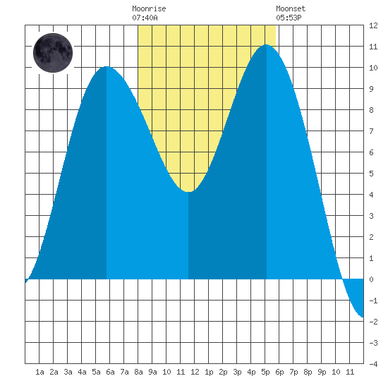 Deception Pass tide chart for Thursday, November 4, 2021