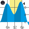 Deception Pass tide chart for Thursday, November 4, 2021