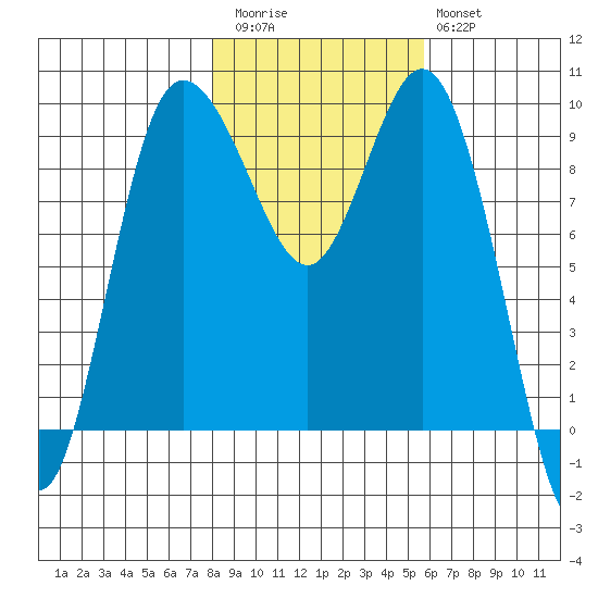 Deception Pass tide chart for Friday, November 5, 2021