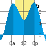 Deception Pass tide chart for Friday, November 5, 2021