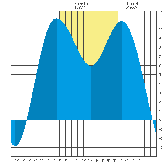 Deception Pass tide chart for Saturday, November 6, 2021