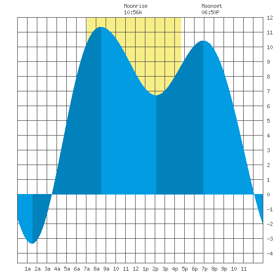 Deception Pass tide chart for Sunday, November 7, 2021