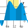 Deception Pass tide chart for Sunday, November 7, 2021