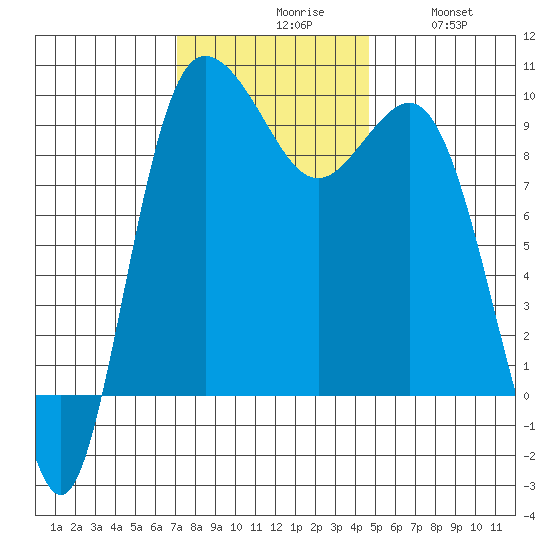 Deception Pass tide chart for Monday, November 8, 2021