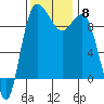 Deception Pass tide chart for Monday, November 8, 2021