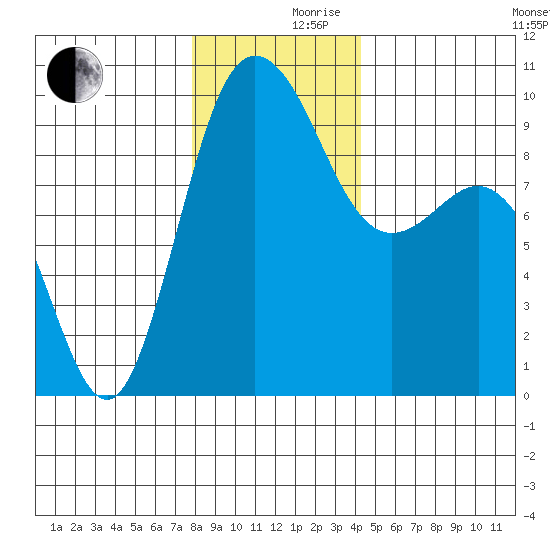 Deception Pass tide chart for Friday, December 10, 2021