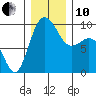 Deception Pass tide chart for Friday, December 10, 2021