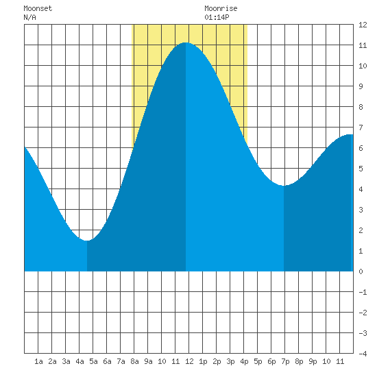 Deception Pass tide chart for Saturday, December 11, 2021