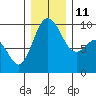 Deception Pass tide chart for Saturday, December 11, 2021