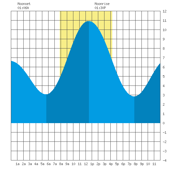 Deception Pass tide chart for Sunday, December 12, 2021