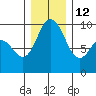 Deception Pass tide chart for Sunday, December 12, 2021