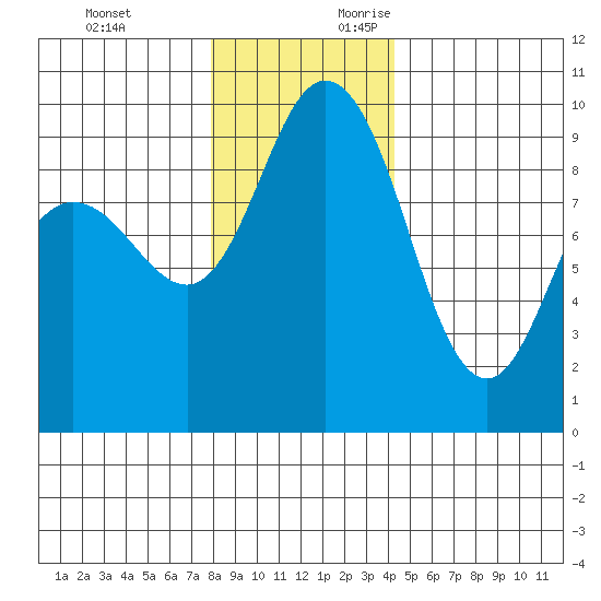 Deception Pass tide chart for Monday, December 13, 2021