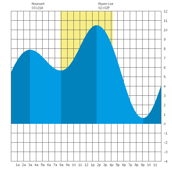 Deception Pass tide chart for Tuesday, December 14, 2021