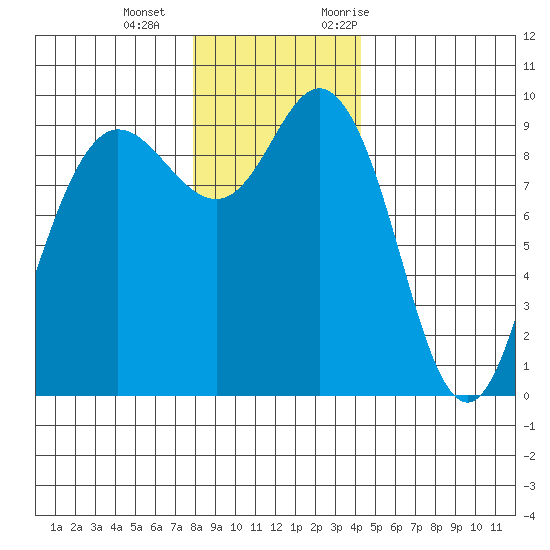 Deception Pass tide chart for Wednesday, December 15, 2021