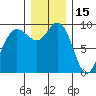 Deception Pass tide chart for Wednesday, December 15, 2021