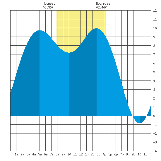 Deception Pass tide chart for Thursday, December 16, 2021
