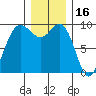 Deception Pass tide chart for Thursday, December 16, 2021