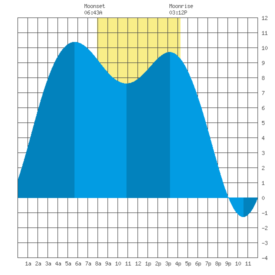 Deception Pass tide chart for Friday, December 17, 2021