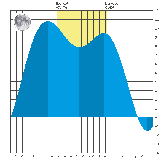 Deception Pass tide chart for Saturday, December 18, 2021