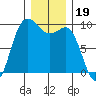 Deception Pass tide chart for Sunday, December 19, 2021