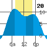 Deception Pass tide chart for Monday, December 20, 2021