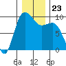 Deception Pass tide chart for Thursday, December 23, 2021