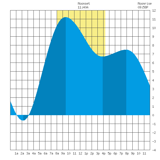 Deception Pass tide chart for Friday, December 24, 2021