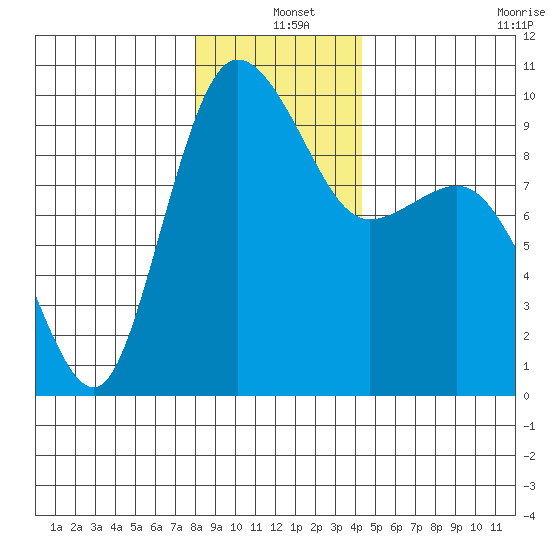 Deception Pass tide chart for Saturday, December 25, 2021
