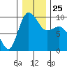 Deception Pass tide chart for Saturday, December 25, 2021