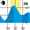 Deception Pass tide chart for Sunday, December 26, 2021