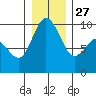 Deception Pass tide chart for Monday, December 27, 2021