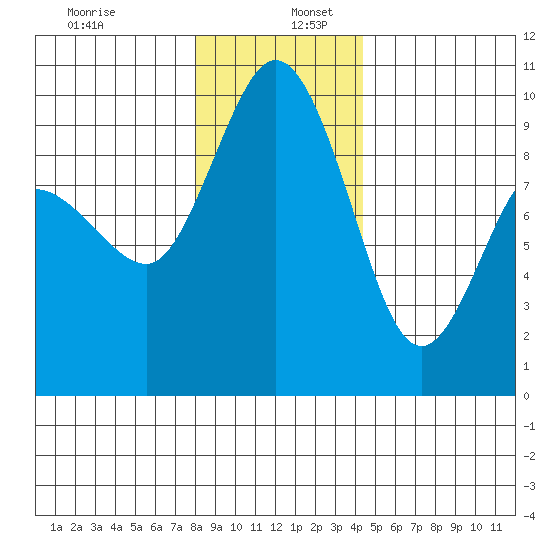 Deception Pass tide chart for Tuesday, December 28, 2021