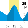 Deception Pass tide chart for Tuesday, December 28, 2021