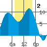 Deception Pass tide chart for Thursday, December 2, 2021