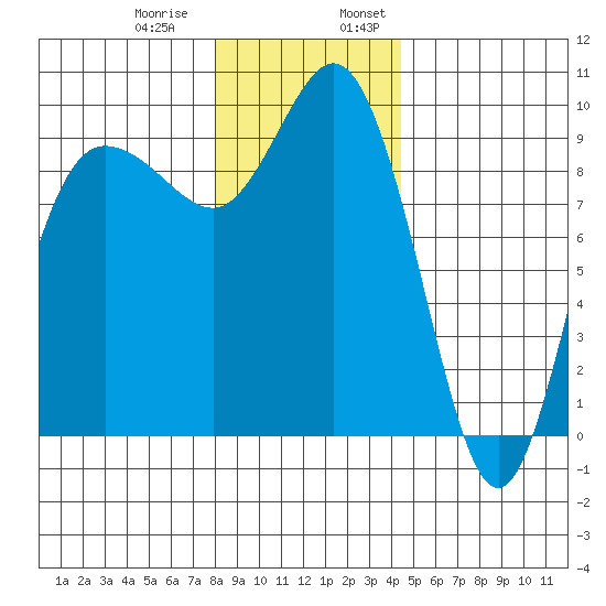 Deception Pass tide chart for Thursday, December 30, 2021