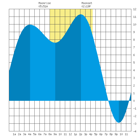 Deception Pass tide chart for Friday, December 31, 2021