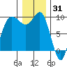 Deception Pass tide chart for Friday, December 31, 2021