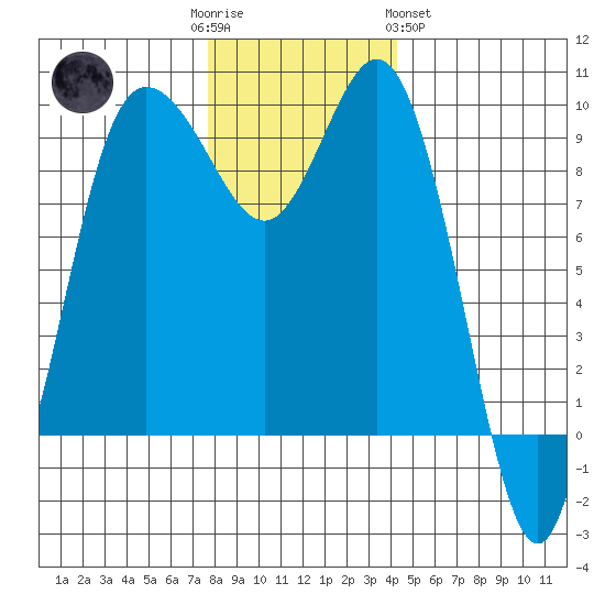 Deception Pass tide chart for Friday, December 3, 2021