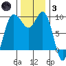 Deception Pass tide chart for Friday, December 3, 2021