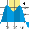 Deception Pass tide chart for Saturday, December 4, 2021