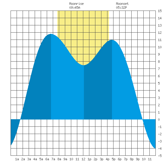 Deception Pass tide chart for Sunday, December 5, 2021