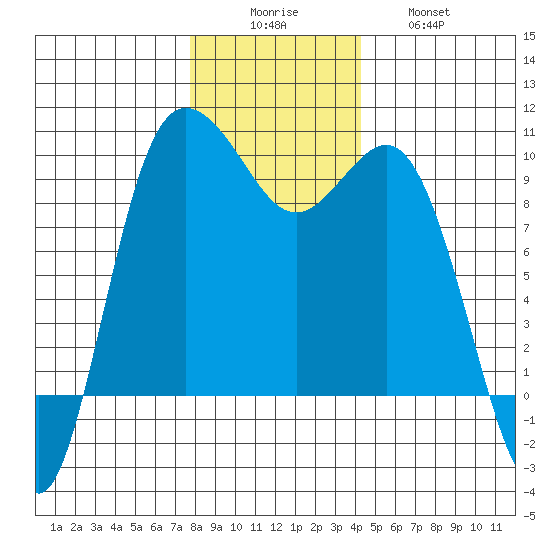 Deception Pass tide chart for Monday, December 6, 2021
