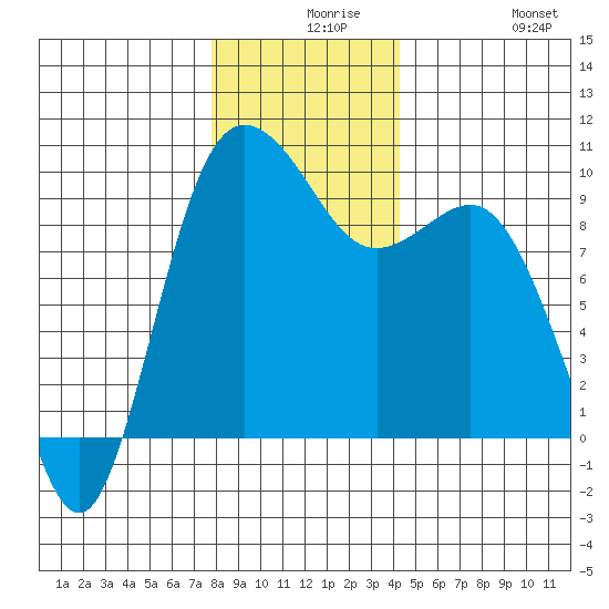 Deception Pass tide chart for Wednesday, December 8, 2021