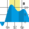 Deception Pass tide chart for Wednesday, December 8, 2021