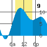 Deception Pass tide chart for Thursday, December 9, 2021