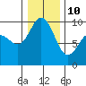 Deception Pass tide chart for Monday, January 10, 2022